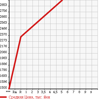 Аукционная статистика: График изменения цены ISUZU ELF 2016 NKS85AD в зависимости от аукционных оценок
