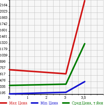 Аукционная статистика: График изменения цены ISUZU ELF 2008 NKS85AN в зависимости от аукционных оценок