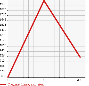Аукционная статистика: График изменения цены ISUZU ELF 2010 NKS85AN в зависимости от аукционных оценок