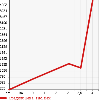 Аукционная статистика: График изменения цены ISUZU ELF 2012 NKS85AN в зависимости от аукционных оценок