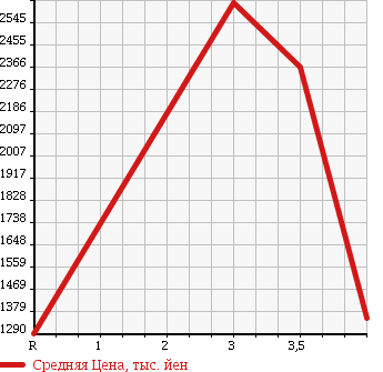 Аукционная статистика: График изменения цены ISUZU ELF 2013 NKS85AN в зависимости от аукционных оценок