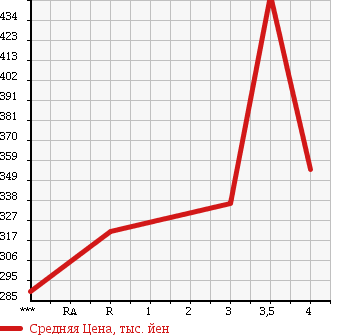 Аукционная статистика: График изменения цены ISUZU ELF 2007 NLR85AN в зависимости от аукционных оценок