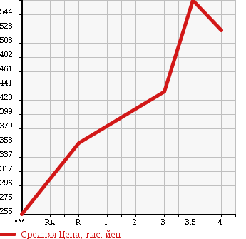 Аукционная статистика: График изменения цены ISUZU ELF 2008 NLR85AN в зависимости от аукционных оценок