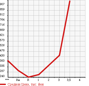 Аукционная статистика: График изменения цены ISUZU ELF 2010 NLR85AN в зависимости от аукционных оценок