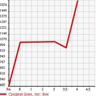 Аукционная статистика: График изменения цены ISUZU ELF 2011 NLR85AN в зависимости от аукционных оценок