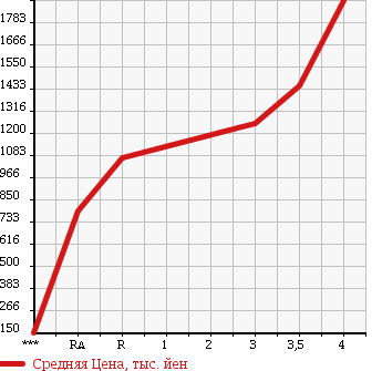 Аукционная статистика: График изменения цены ISUZU ELF 2012 NLR85AN в зависимости от аукционных оценок