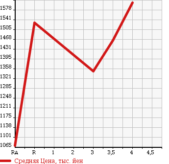 Аукционная статистика: График изменения цены ISUZU ELF 2013 NLR85AN в зависимости от аукционных оценок