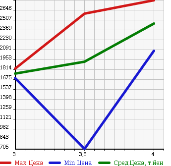 Аукционная статистика: График изменения цены ISUZU ELF 2014 NLR85AN в зависимости от аукционных оценок