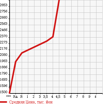 Аукционная статистика: График изменения цены ISUZU ELF 2015 NLR85AN в зависимости от аукционных оценок