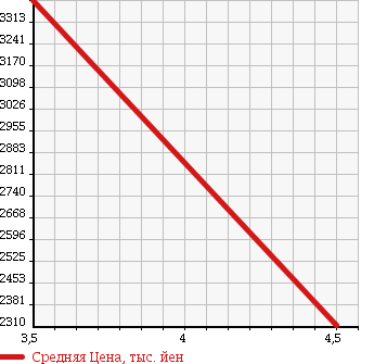 Аукционная статистика: График изменения цены ISUZU ELF 2016 NLR85AN в зависимости от аукционных оценок