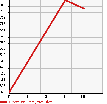 Аукционная статистика: График изменения цены ISUZU ELF 2008 NLR85AR в зависимости от аукционных оценок