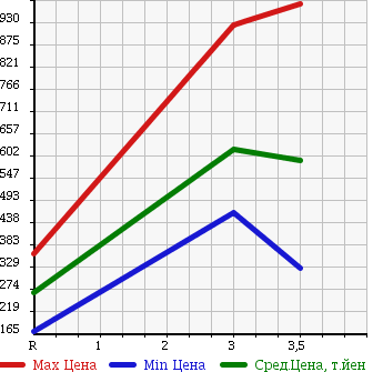Аукционная статистика: График изменения цены ISUZU ELF 2009 NLR85AR в зависимости от аукционных оценок