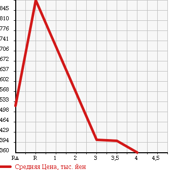 Аукционная статистика: График изменения цены ISUZU ELF 2010 NLR85AR в зависимости от аукционных оценок