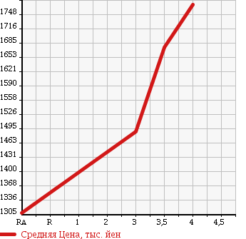 Аукционная статистика: График изменения цены ISUZU ELF 2013 NLR85AR в зависимости от аукционных оценок