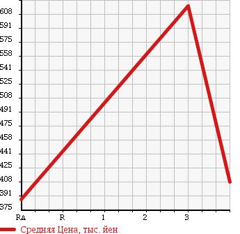 Аукционная статистика: График изменения цены ISUZU ELF 2008 NLR85N в зависимости от аукционных оценок