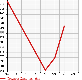 Аукционная статистика: График изменения цены ISUZU ELF 2012 NLR85N в зависимости от аукционных оценок