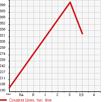 Аукционная статистика: График изменения цены ISUZU ELF 2008 NMR82AN в зависимости от аукционных оценок