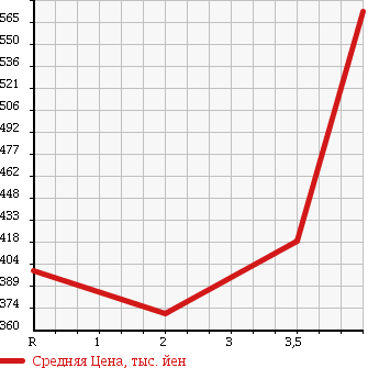 Аукционная статистика: График изменения цены ISUZU ELF 2010 NMR82AN в зависимости от аукционных оценок