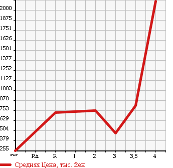Аукционная статистика: График изменения цены ISUZU ELF 2007 NMR85AN в зависимости от аукционных оценок