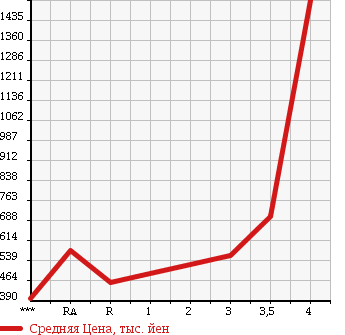 Аукционная статистика: График изменения цены ISUZU ELF 2008 NMR85AN в зависимости от аукционных оценок