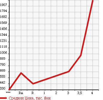 Аукционная статистика: График изменения цены ISUZU ELF 2009 NMR85AN в зависимости от аукционных оценок