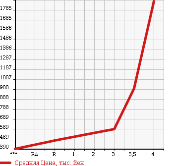 Аукционная статистика: График изменения цены ISUZU ELF 2010 NMR85AN в зависимости от аукционных оценок