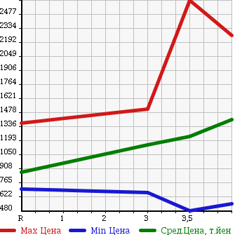 Аукционная статистика: График изменения цены ISUZU ELF 2011 NMR85AN в зависимости от аукционных оценок