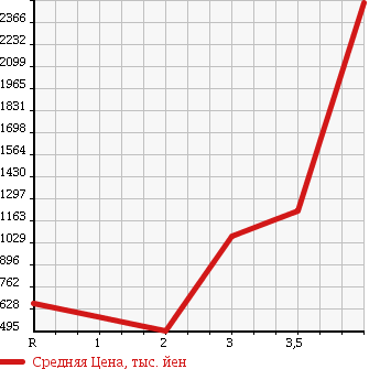 Аукционная статистика: График изменения цены ISUZU ELF 2012 NMR85AN в зависимости от аукционных оценок