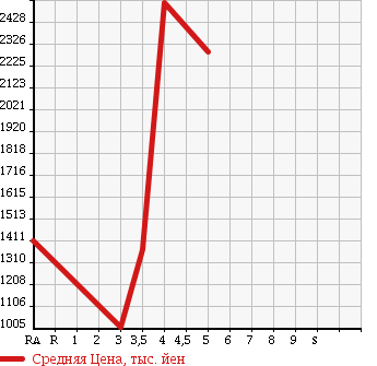 Аукционная статистика: График изменения цены ISUZU ELF 2013 NMR85AN в зависимости от аукционных оценок