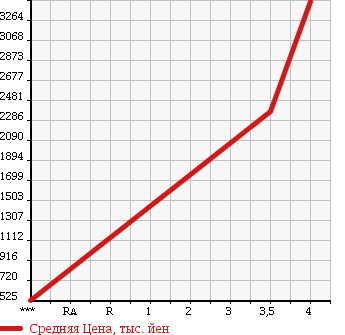 Аукционная статистика: График изменения цены ISUZU ELF 2015 NMR85AN в зависимости от аукционных оценок