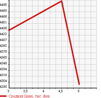 Аукционная статистика: График изменения цены ISUZU ELF 2016 NMR85AN в зависимости от аукционных оценок
