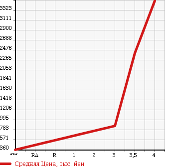 Аукционная статистика: График изменения цены ISUZU ELF 2007 NMR85AR в зависимости от аукционных оценок
