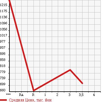 Аукционная статистика: График изменения цены ISUZU ELF 2010 NMR85AR в зависимости от аукционных оценок