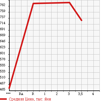 Аукционная статистика: График изменения цены ISUZU ELF 2007 NMR85N в зависимости от аукционных оценок