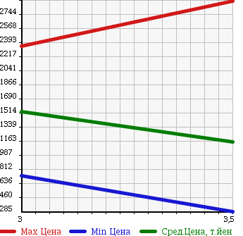 Аукционная статистика: График изменения цены ISUZU ELF 2010 NMR85N в зависимости от аукционных оценок