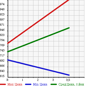 Аукционная статистика: График изменения цены ISUZU ELF 2011 NMR85N в зависимости от аукционных оценок