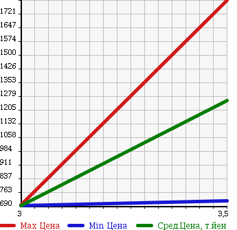 Аукционная статистика: График изменения цены ISUZU ELF 2011 NMS85AN в зависимости от аукционных оценок