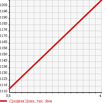 Аукционная статистика: График изменения цены ISUZU ELF 2007 NNR85AR в зависимости от аукционных оценок