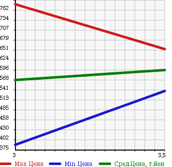 Аукционная статистика: График изменения цены ISUZU ELF 2008 NNR85AR в зависимости от аукционных оценок