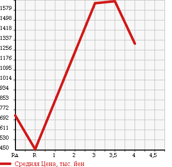 Аукционная статистика: График изменения цены ISUZU ELF 2011 NNR85AR в зависимости от аукционных оценок