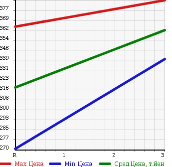 Аукционная статистика: График изменения цены ISUZU ELF 1984 NPR57LR в зависимости от аукционных оценок