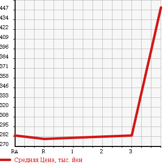 Аукционная статистика: График изменения цены ISUZU ELF 1986 NPR57LR в зависимости от аукционных оценок