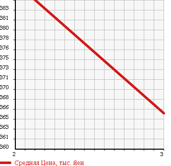 Аукционная статистика: График изменения цены ISUZU ELF 1984 NPR57LVN в зависимости от аукционных оценок