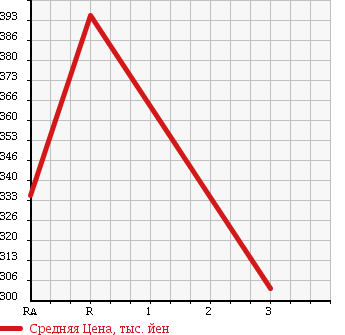 Аукционная статистика: График изменения цены ISUZU ELF 1985 NPR57PR в зависимости от аукционных оценок