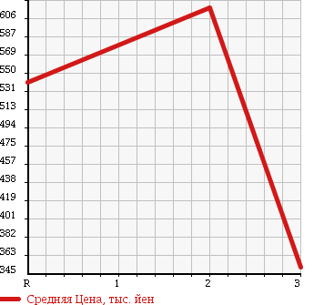 Аукционная статистика: График изменения цены ISUZU ELF 1987 NPR58LR в зависимости от аукционных оценок
