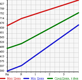 Аукционная статистика: График изменения цены ISUZU ELF 1988 NPR58LR в зависимости от аукционных оценок