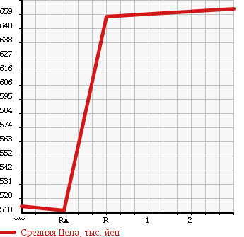 Аукционная статистика: График изменения цены ISUZU ELF 1989 NPR58LR в зависимости от аукционных оценок