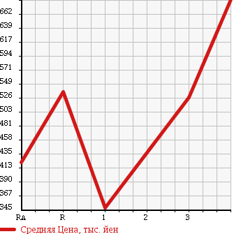 Аукционная статистика: График изменения цены ISUZU ELF 1990 NPR58LR в зависимости от аукционных оценок