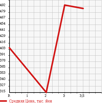 Аукционная статистика: График изменения цены ISUZU ELF 1991 NPR58LR в зависимости от аукционных оценок