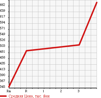Аукционная статистика: График изменения цены ISUZU ELF 1992 NPR58LR в зависимости от аукционных оценок